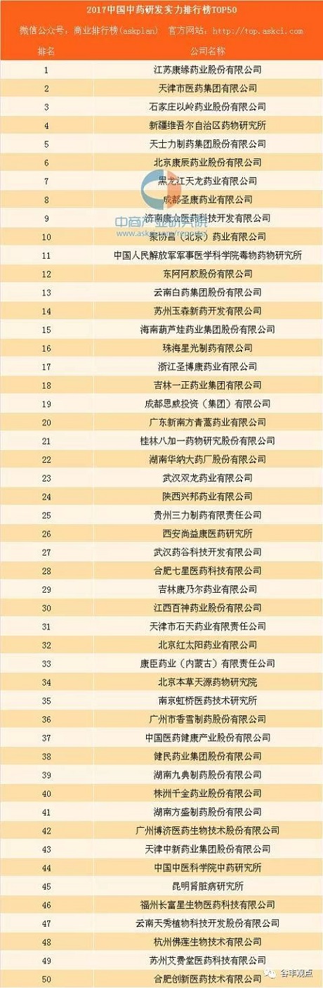 中药企业研发实力排行榜TOP50  z6com·尊龙凯时药业位居榜首！