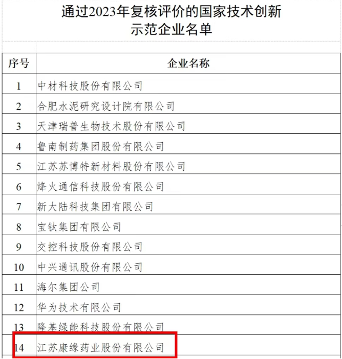 国家技术创新示范企业——z6com·尊龙凯时药业 再次通过2023年复核评价